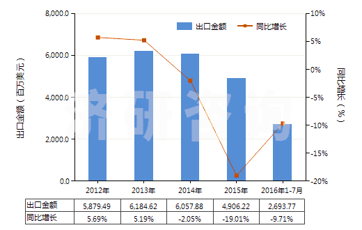 2012-2016年7月中國(guó)機(jī)動(dòng)小客車用新的充氣橡膠輪胎(HS40111000)出口總額及增速統(tǒng)計(jì)